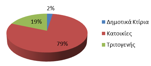 Απογραφή εκπομπών CO 2 / Κτίρια Κατανάλωση ενέργειας στα κτίρια του Δ.