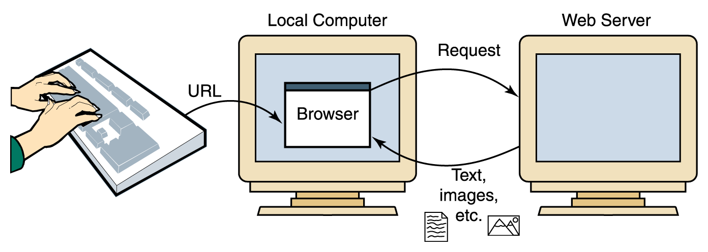 Διαφυλλιστής (Web Browser) Ένας Διαφυλλιστής ή πλοηγός είναι το λογισμικό που στέλνει μία αίτηση για μια ιστοσελίδα που επιθυμούμε σε ένα συγκεκριμένο υπολογιστή Mία διεύθυνση ιστού είναι το