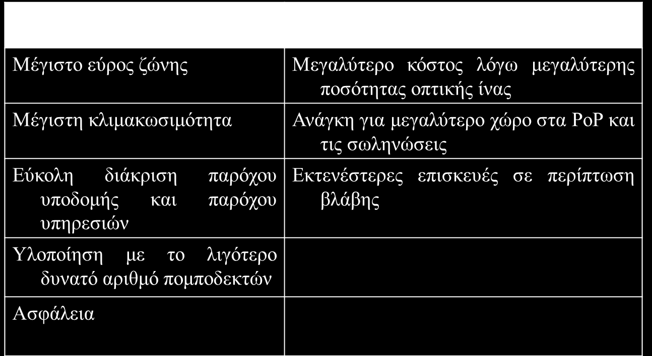 Πλεονεκτήματα και μειονεκτήματα του Home