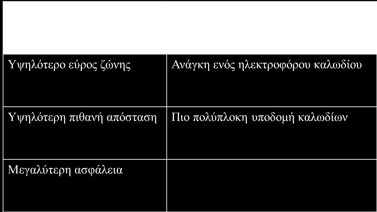 Πλεονεκτήματα και μειονεκτήματα της χρήσης ενός