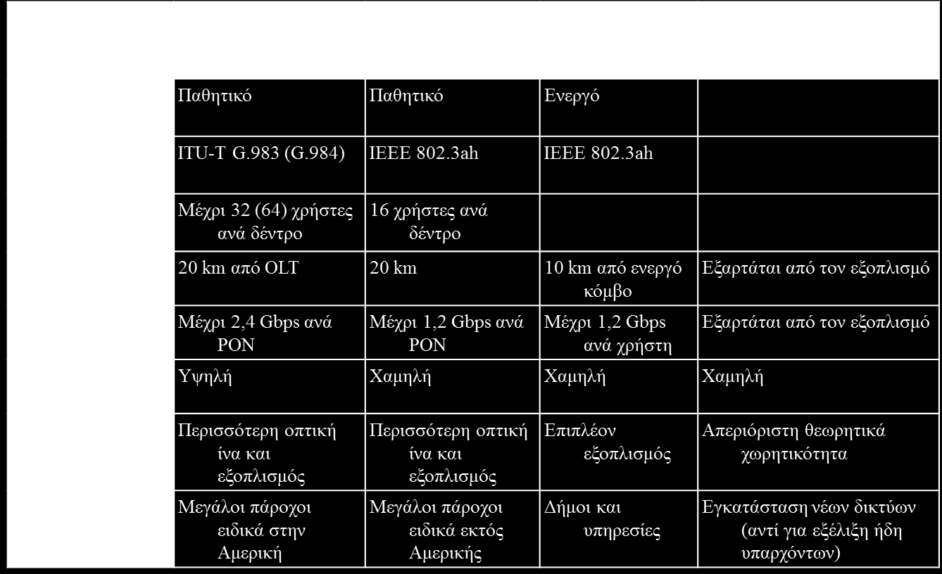 Σύγκριση τεχνολογιών PON, Active network και