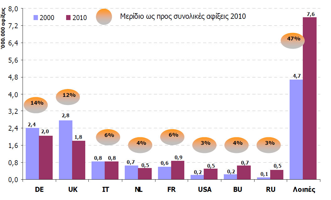 θέση των συνηθέστερων τουριστικών προορισµών στην Ε.Ε. για τους µη µόνιµους κατοίκους (άτοµα προερχόµενα από το εξωτερικό), µε 47.