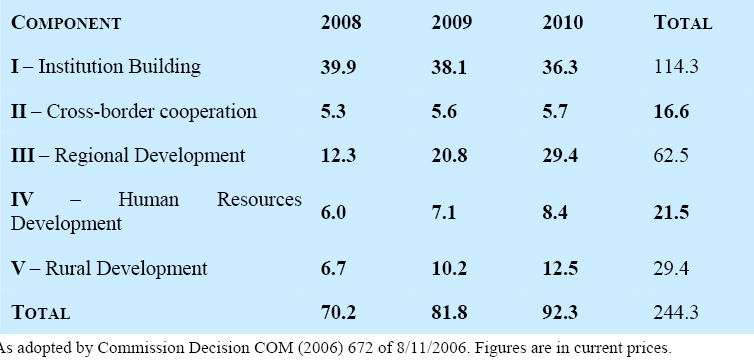 Πνιπεηέο Δλδεηθηηθφ Γεκνζηνλνκηθφ Πιαίζην Γηα Σε Γηεηία 2008-2010 Με βάζε ην MIFF, ηνλ Απξηιίνπ ηνπ 2007, εθδφζεθε ην έγγξαθν ελδεηθηηθνχ πνιπεηνχο ζρεδηαζκνχ γηα ηε ΠΓΓΜ (Multi-annual Indicative