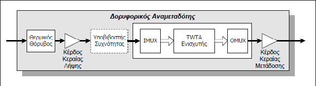 Εικόνα 5.3 : Αναλυτικό μοντέλο δορυφορικού αναμεταδότη [54].