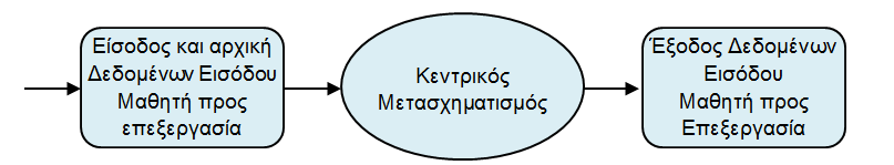 Σχήμα 4.2: Κεντρικός Μετασχηματισμός Σχολικής Βιβλιοθήκης Να αναφέρουμε ότι οι μετασχηματισμοί (λειτουργίες) του παραπάνω σχήματος, ενδέχεται να είναι θύλακες άλλων εσωτερικών μετασχηματισμών.