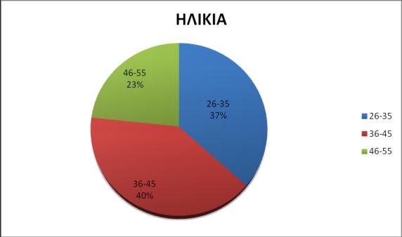 Διάγραμμα 2: (α) Ηλικία ερωτηθέντων, (β)γνώση ΤΠΕ ανά ηλικία Η επόμενη ερώτηση αφορούσε την γνώση χρησιμοποίησης των ΤΠΕ και τη σχέση της με την ηλικία, την ειδικότητα και το μορφωτικό επίπεδο των