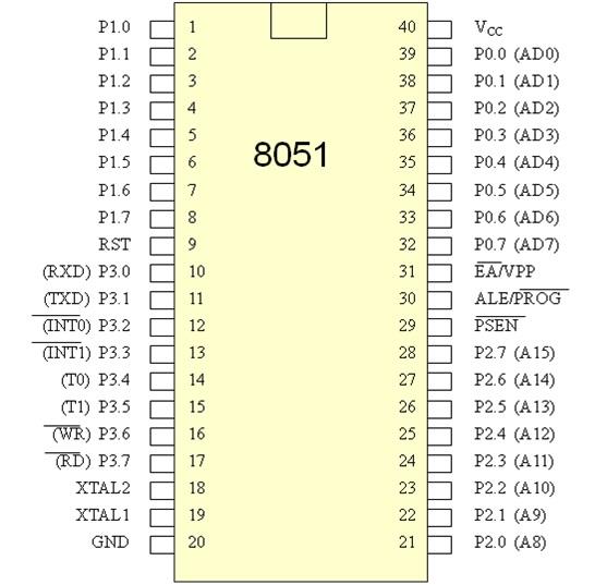 Εικόνα 16. Pinout 8051 Vcc, GND, RST: Τροφοδοσία 5V, γείωση και εξωτερικό Reset. XTAL 1, XTAL 2: Σύνδεση κρυστάλλου η ρολογιού.