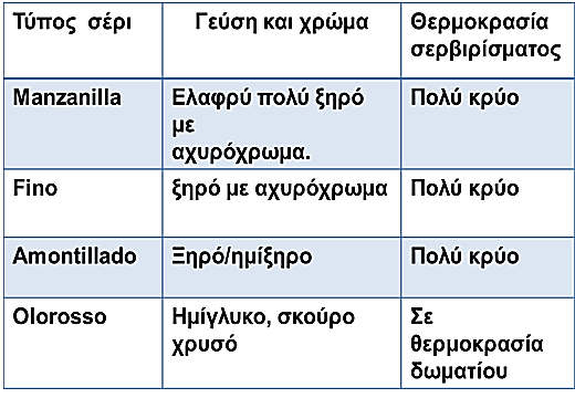 εξη Sherry Ζ ρψξα ηνπ Sherry είλαη ε Υεξέζ Jerez γλσζηή πεξηνρή ηεο Ηζπαλία. Οη πνηθηιίεο ζηαθπιηψλ πνπ ρξεζηκνπνηνχληαη γηα ηελ θαηαζθεπή ηνπ Sherry είλαη ην Palomino, Pedro Ximenes θαη Muscatel.