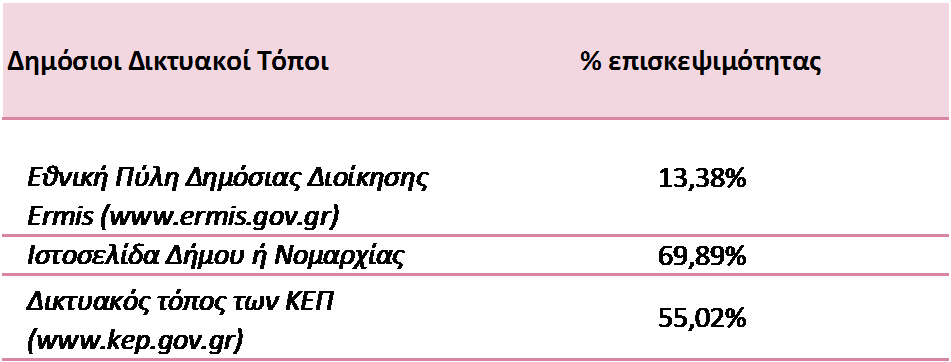 Πίνακας 1: Επισκεψιμότητα επιλεγμένων ιστοτόπων του δημοσίου (Βάση: όσοι έχουν χρησιμοποιήσει ηλεκτρονικές δημόσιες υπηρεσίες) Από τα αποτελέσματα γίνεται φανερό ότι, μεταξύ των χρηστών ηλεκτρονικών