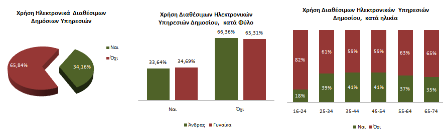 Σχήμα 4: Χρήση Ηλεκτρονικά Διαθέσιμων Δημοσίων Υπηρεσιών (Βάση: % ατόμων με δυνατότητα πρόσβασης στο διαδίκτυο) Χρήση Ηλεκτρονικά Διαθέσιμων Δημόσιων υπηρεσιών, κατά Περιφέρεια Κρήτη Νότιο Αιγαίο