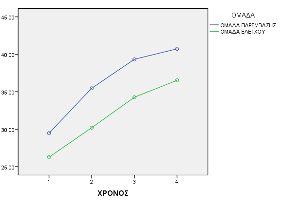προέκυψε στατιστικά σημαντική αλληλεπίδραση μεταξύ του παράγοντα «χρονική στιγμή της μέτρησης» και του παράγοντα «ομάδα» (F=2.609, p=.05, η 2 =.085).