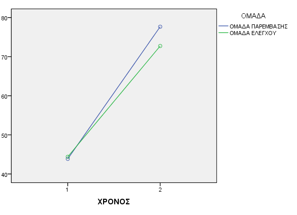 βρέθηκε κύρια επίδραση μεταξύ των παραγόντων «χρονική στιγμή της μέτρησης» και «ομάδας» (F=1,359 p>0,05 η 2 =0,46).