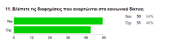 Σχεδίαση 10: Προφίλ στα Κοινωνικά Δίκτυα Στην ερώτηση Βλέπετε τις διαφημίσεις που αναρτώνται στα κοινωνικά δίκτυα; το 54% των ερωτηθέντων απάντησε θετικά και το 46% απάντησε αρνητικά.