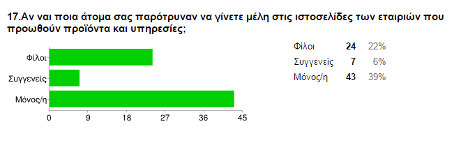 Το 51% των ερωτηθέντων είναι μέλη σε ιστοσελίδες εταιριών που προβάλουν προϊόντα και υπηρεσίες ενώ το 49% δεν είναι μέλη σε τέτοιου είδους ιστοσελίδα.