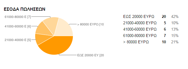 Σχεδίαση 19: Είδος Επιχείρησης Τα έσοδα των επιχειρήσεων κυμαίνονται έως 20.000 το 42%, από 21.000 έως 40.