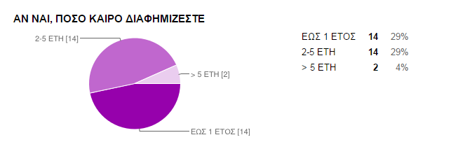 Εάν διαφημίζονται σε κάποιο κοινωνικό δίκτυο όπως facebook,twitter,myspace,youtubeκ.α. το 64% απάντησε ναι και το 36% όχι. Σχεδίαση12: Διαφήμιση σε κοινωνικά δίκτυα.