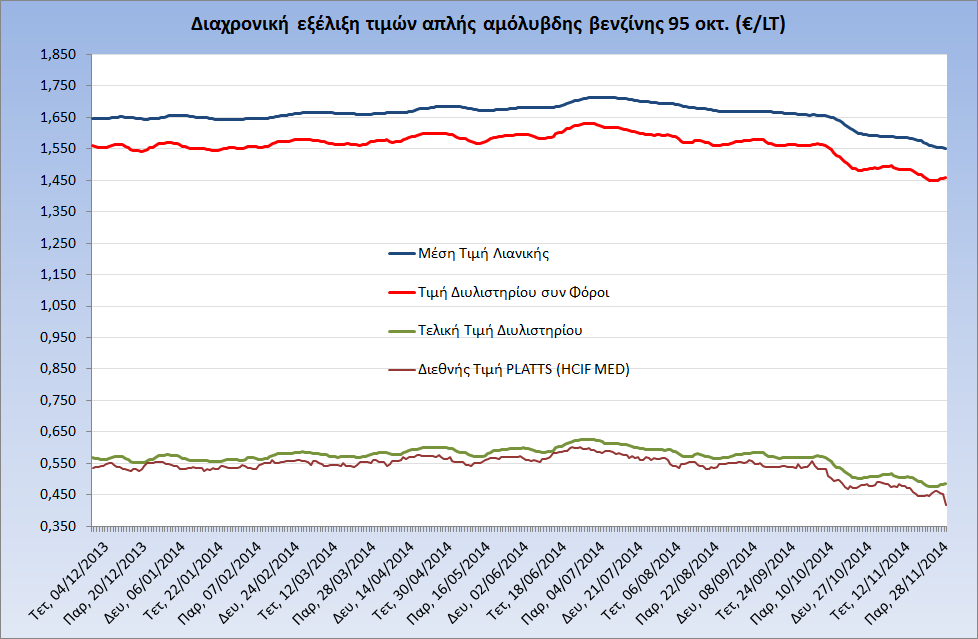Η εξέλιξη των διεθνών τιμών Platts (HCIF/MED), των τιμών διυλιστηρίου και των τιμών λιανικής της απλής αμόλυβδη βενζίνη 95 οκτ.