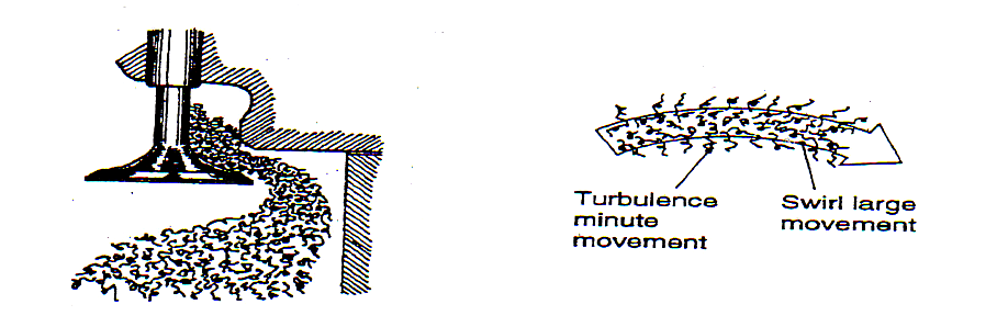 η ροή αναπτύσσεται λόγω της διάτμησης μεταξύ του αέρα που εισέρχεται μέσω της βαλβίδας εισαγωγής και του αέρα που βρίσκεται ήδη στον κύλινδρο (Εικόνα 3-3).