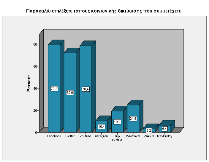 Γράφημα 7: Ιστότοποι κοινωνικής δικτύωσης που συμμετέχουν οι ερωτηθέντες Αναφορικά με τη συχνότητα σύνδεσης των ατόμων του δείγματος στις ιστοσελίδες κοινωνικής δικτύωσης ταξιδιωτικού περιεχομένου