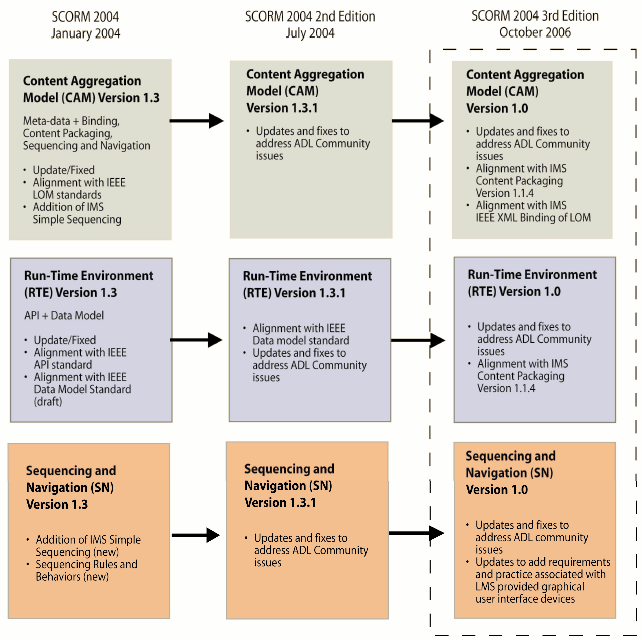 Η λέα έθδνζε ηεο πξνδηαγξαθήο IMS CP v.1.1.4. Η αλαθνξά πξνβιεκάησλ γηα ηελ έθδνζε 2004 2nd ζηε ζπλάληεζε ηερληθψλ γηα ην SCORM. Οη επηδξάζεηο απφ ηε ζπλερή εμέιημε θαη ζηαζεξνπνίεζε ηεο ADL.