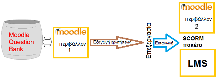 Δηθόλα 5: Γηαδηθαζία δηαιεηηνπξγηθφηεηαο Moodle εξσηήζεσλ To Quiz module θαη ε απνζήθε εξσηήζεσλ κπνξνχλ λα εμάγνπλ εξσηήζεηο ζε 4 δηαθνξεηηθνχο ηχπνπο. 1. GIFT 2. Moodle XML 3. IMS QTI 2.0 4.