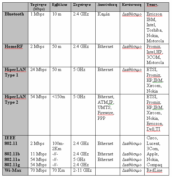 6.5 Σύγκριση WiMax µε άλλες ασύρµατες τεχνολογίες Πίνακας 6-1 6.5.1 Προκλήσεις του WiMax έναντι του ΙΕΕΕ 802.