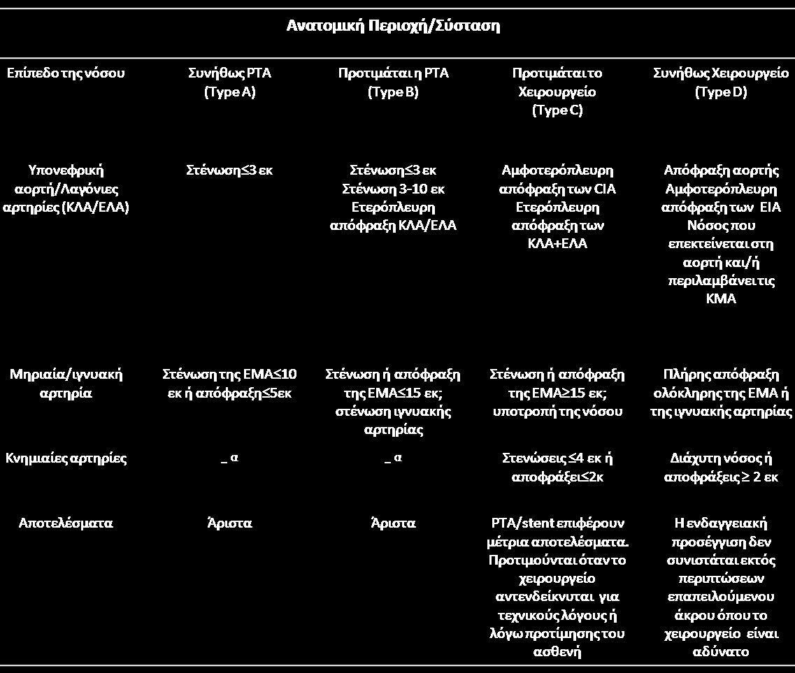 44 διαδερμική ενδαγγειακή αγγειοπλαστική, ενώ σε αλλοιώσεις τύπου D προτιμούνται οι χειρουργικές μέθοδοι, όταν αυτές είναι εφικτές.