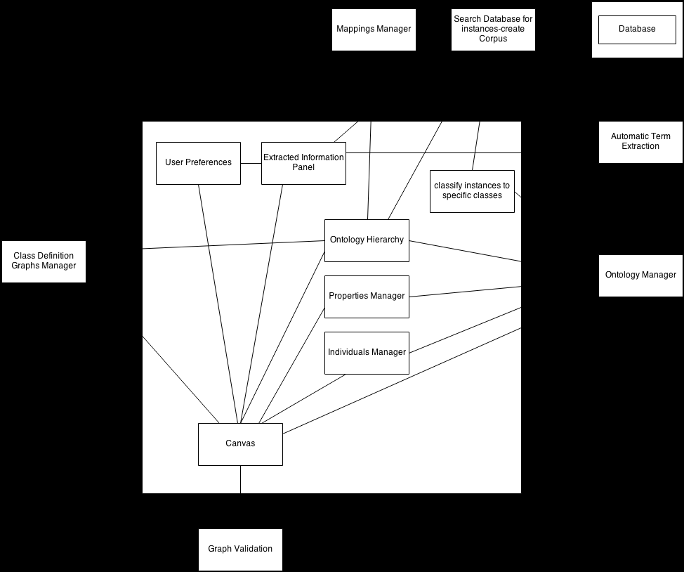 Εικόνα 3.1-1 Domain model class diagram 3.2 Περιγραφή Λειτουργιών 3.2.1 OntologyManager Το δομικό αυτό στοιχείο αναλαμβάνει την διαχείριση της εξεταζόμενης οντολογίας.
