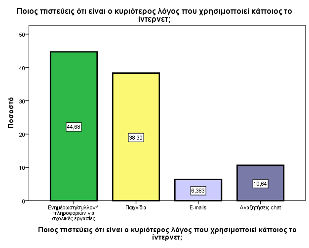 Σχήμα 5: Ώρες ημερήσιας διαδικτυακής χρήσης