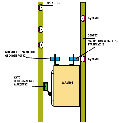 α. Καθ' ύψος του φρεατίου στον ένα οδηγό, απέναντι από το μαγνητικό διακόπτη στάθμευσης, τοποθετείται ένας μαγνήτης για κάθε όροφο.