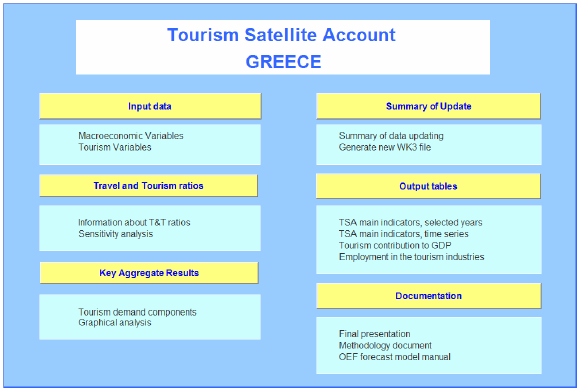 Σχήμα 5.1: Το αρχικό μενού του Greece TSA, OE-WTTC TSA, Integrated Tourist Information System. Από αυτό λοιπόν το μενού δίνονται οι έξι πρωταρχικές λειτουργίες του συστήματος.