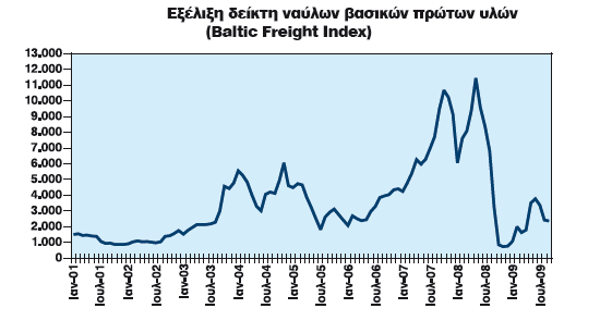 ιάγραµµα 1.1 : Πηγή: Alpha Bank, ΟΙΚΟΝΟΜΙΚΟ ΕΛΤΙΟ, ΟΚΤΩΒΡΙΟΣ 2009, ΤΕΥΧΟΣ 110 ιάγραµµα 1.