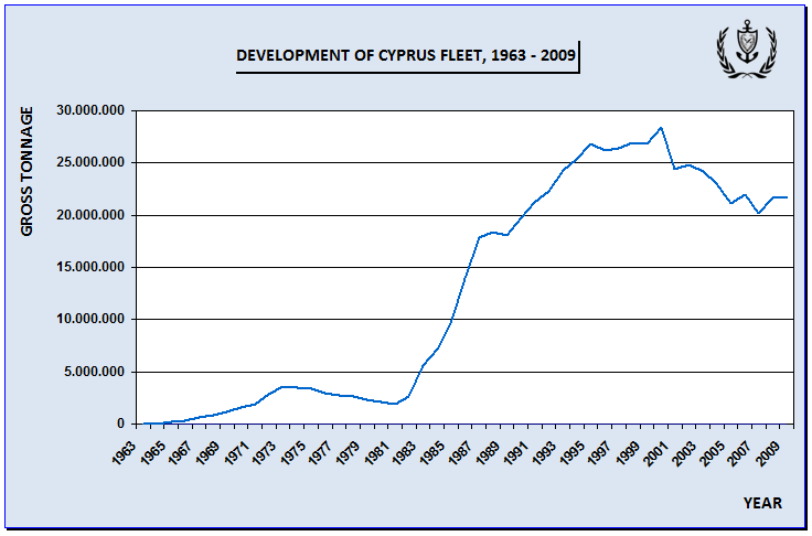 Πηγή: Κυπριακή ηµοκρατία/υπουργείο Συγκοινωνιών και Έργων/Τµήµα Εµπορικής,