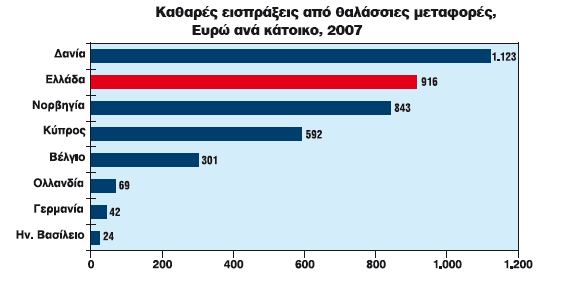 ιάγραµµα 4.2 : ιάγραµµα εξέλιξης εισροής ναυτιλιακού συναλλάγµατος 2002-2008 25.000,00 20.000,00 15.000,00 10.000,00 5.000,00 0,00 1 2 3 4 5 6 7 8.523,40 9.569,80 13.307,00 13.871,40 14.324,70 16.