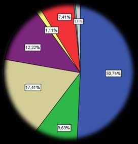 Περιγραφή Δείγματος Ηλικία 18-24:44,07% 25-35: 47,78%