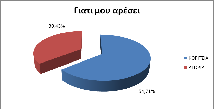 Δξώηεζε 9: Γηα πην ιόγν παίδεηο; Σα πεξηζζφηεξα θνξίηζηα απάληεζαλ κε πνζνζηφ 54,71% φηη παίδνπλ επεηδή ηνπο αξέζεη ελψ κε πνζνζηφ 58,49% ηα αγφξηα απάληεζαλ φηη αζρνινχληαη κε ηα ει.