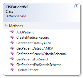 Εικόνα 27: Domain Service CISDoctorWS Domain Ασθενούς Στο Domain του ασθενούς έχουμε περισσότερες υπηρεσίες, ανάλογα με την λειτουργικότητα και τις διαδικασίες που πρέπει να καλυφθούν.