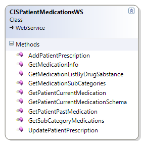 Εικόνα 31: Domain Service CISPatientFinancialDataWS Τοπική Υπηρεσία «CISPatientMedicationsWS» Η λειτουργικότητα της υπηρεσίας σχετίζεται με ενέργειες που αφορούν την φαρμακευτική αγωγή ενός ασθενούς.