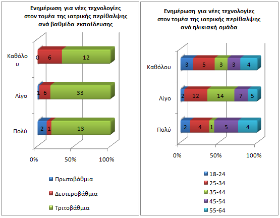 1. Σχετικά με την ενημέρωση για τις νέες τεχνολογίες στον τομέα της ιατρικής περίθαλψης, όπως ο ηλεκτρονικός φάκελος, οι ιστοσελίδες φύλαξης ιατρικών δεδομένων και άλλα, οι περισσότεροι απαντήσαντες