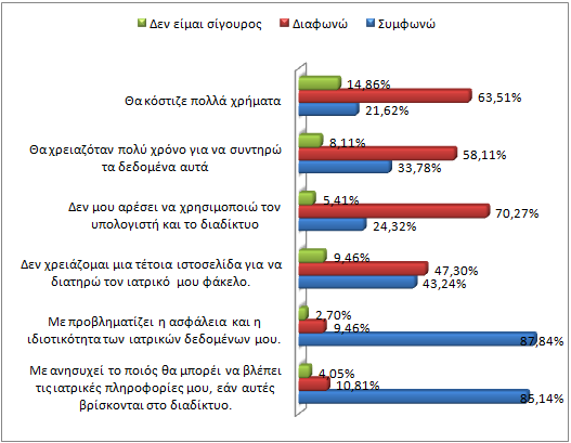 7. Ο κύριος προβληματισμός σχετικά με την χρήση μιας ιστοσελίδας καταχώρησης και διατήρησης ιατρικών δεδομένων