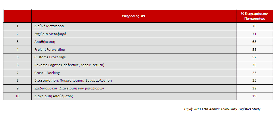 Οι 10 σημαντικότερες υπηρεσίες 3PL που