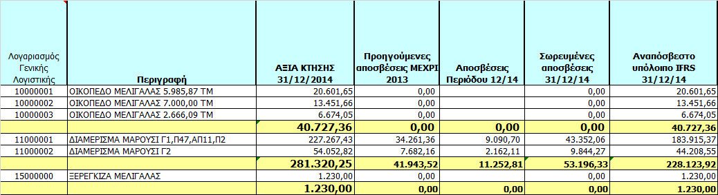 εν συντρέχει η παραπάνω περίπτωση. (δ) Άρθρο 43α 1-α: Βάσεις µετατροπής σε ευρώ περιουσιακών στοιχείων εκφρασµένων σε ξένο νόµισµα (Ξ.Ν.) και λογιστικός χειρισµός των συναλλαγµατικών διαφορών.