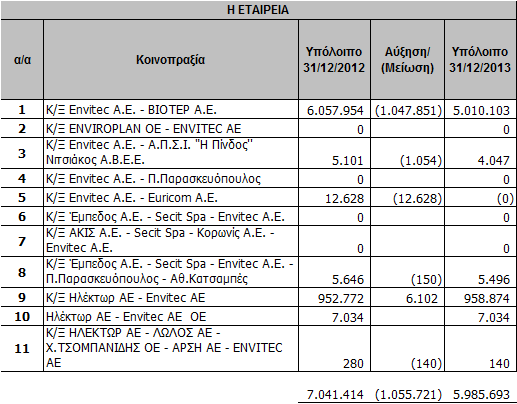 5.4. Συμμετοχές σε Κοινοπραξίες Ετήσιες Οικονομικές