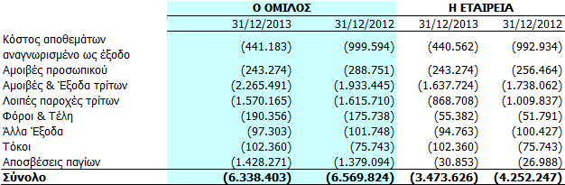 5.21. Κόστος πωληθέντων Ετήσιες Οικονομικές καταστάσεις