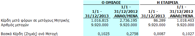 5.25. Χρηματοοικονομικά Έξοδα Τα Χρηματοοικονομικά Έξοδα έχουν ως εξής: 5.26.