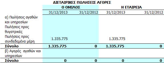 5.29. Ενδεχόμενες απαιτήσεις υποχρεώσεις Δεν υπάρχουν σημαντικές επίδικες ή υπό διαιτησία διαφορές δικαστικών ή διοικητικών οργάνων που να έχουν μελλοντικά σημαντική επίπτωση στις οικονομικές