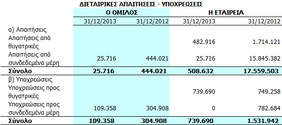 Οι συναλλαγές των μελών των Διοικητικών Συμβουλίων και των ανώτατων στελεχών έχουν ως εξής: 5.31.