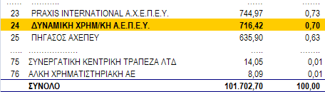 Θέση της Εταιρείας στην Αγορά Αξιών To 2009, η Εταιρεία κατατάχθηκε στην 24 η θέση µεταξύ 76 εταιρειών-µελών του Χ.Α. ως προς τον τζίρο στην αγορά αξιών, µε µερίδιο αγοράς 0,70%.