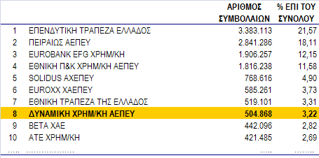 Θέση της Εταιρείας στην Αγορά Παραγώγων Η εταιρεία βρέθηκε στην 11η θέση έχοντας, το 2009, µε µερίδιο αγοράς 2,83% στον αριθµό συµβολαίων επί του δείκτη FTSE 20 ενώ µε βάση τον αριθµό των δικαιωµάτων