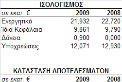 Οικονοµική Επισκόπηση Η Εταιρεία, σύµφωνα µε τη νοµοθεσία, δηµοσιεύει από το 2008 τον ισολογισµό της σύµφωνα µε τα ΛΠ/ ΠΧΠ. Οι πωλήσεις το 2009 ανήλθαν σε 5,503 εκατ.